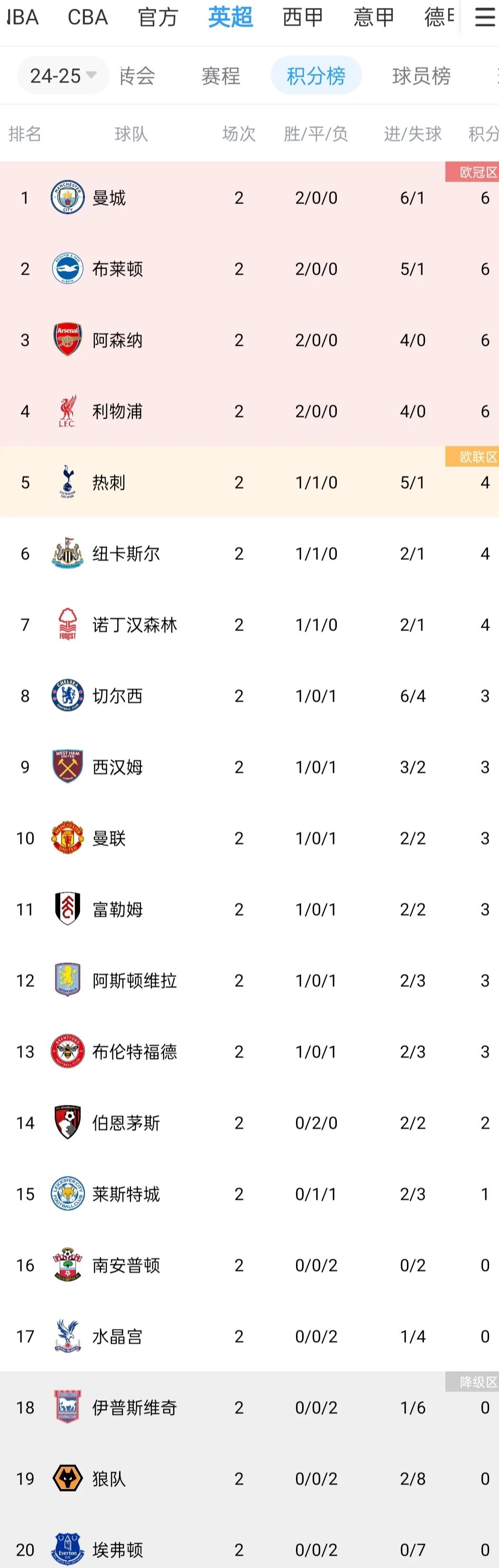 关于一场令人印象深刻的对决，胜利者领跑积分榜的信息